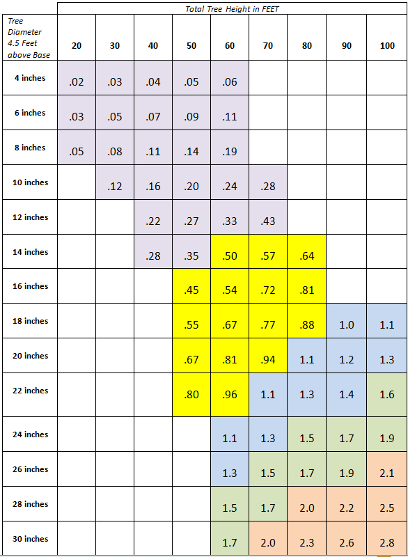 Firewood Weight Chart