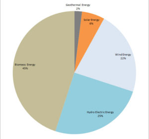 Renewable Energy Sources in the United States - 2017